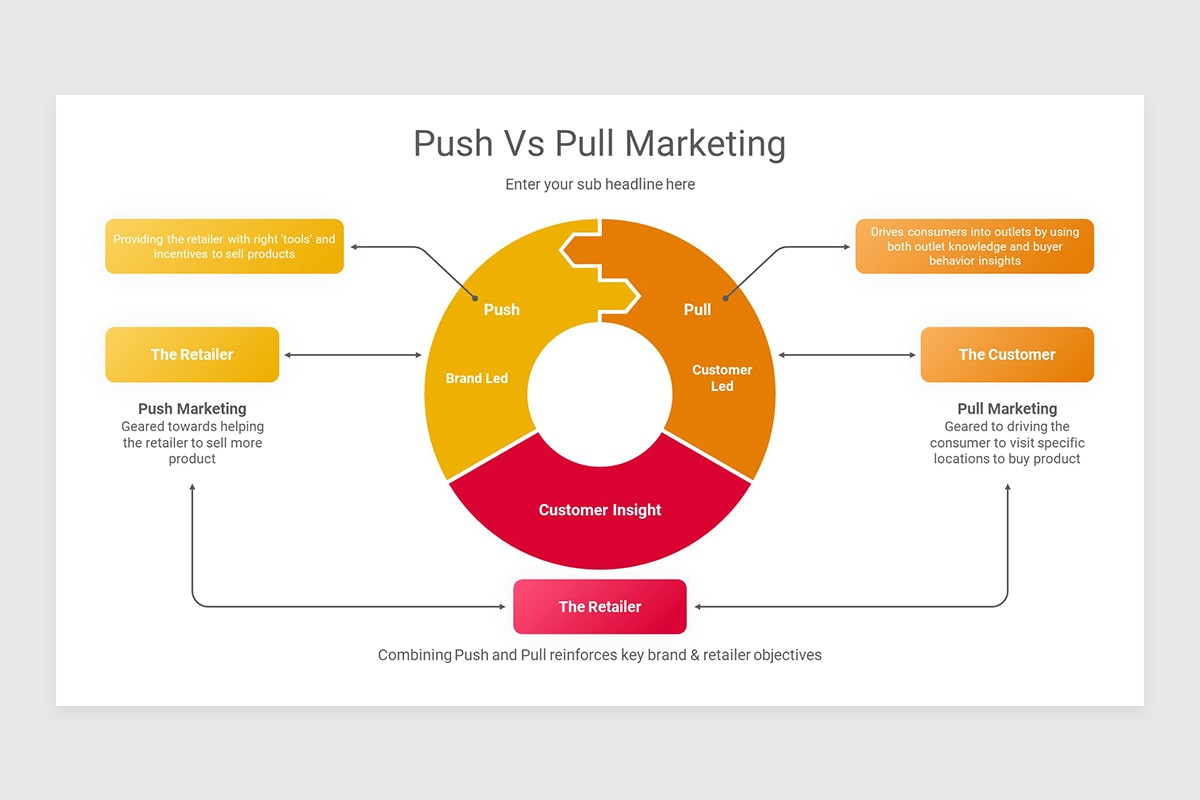 Push Vs Pull Marketing PowerPoint Presentation Template | Nulivo Market