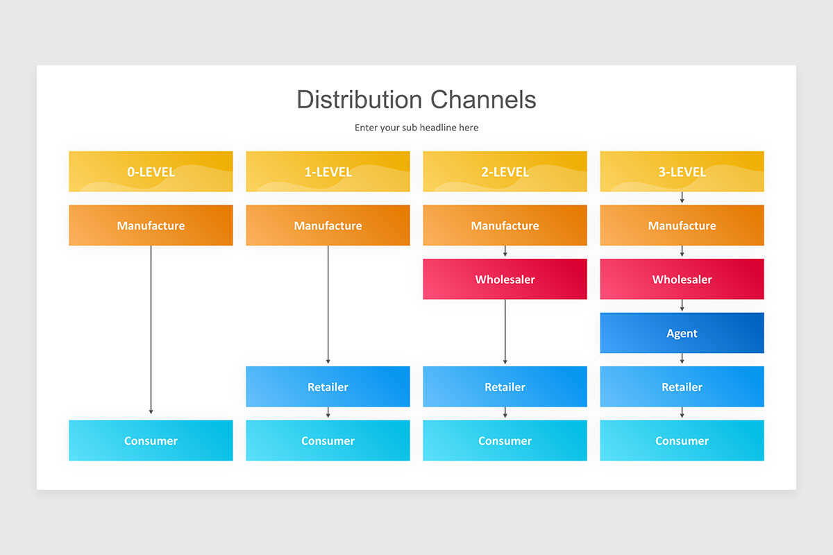 Distribution Channels PowerPoint Presentation Template | Nulivo Market