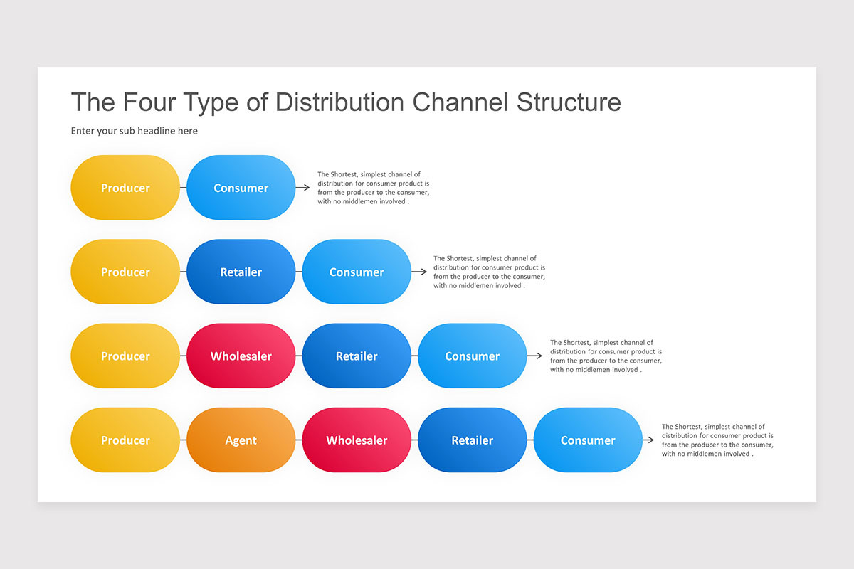Distribution Channels PowerPoint Presentation Template | Nulivo Market