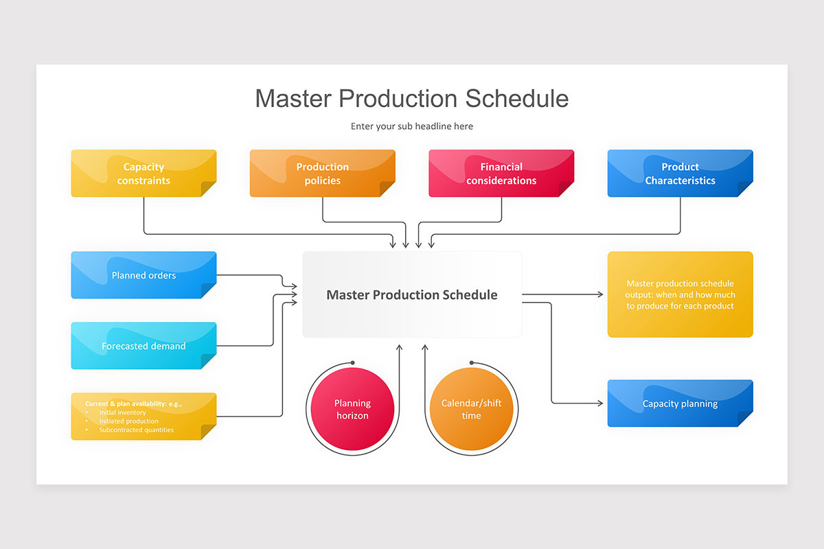Master Production Schedule Flow Chart Production Planning And